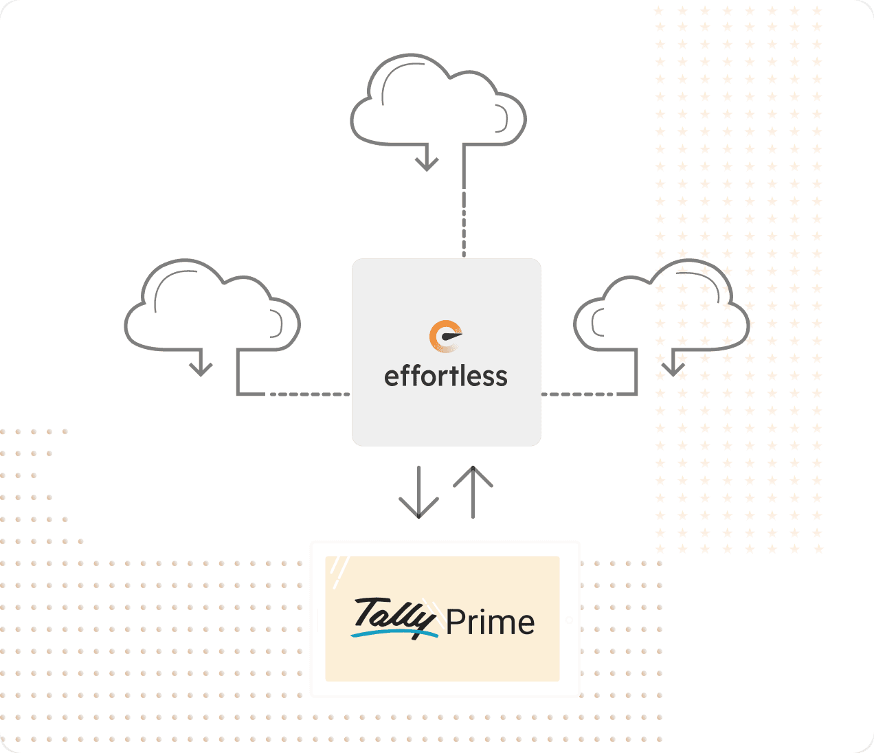 Two-way sync between Effortless and Tally Prime
